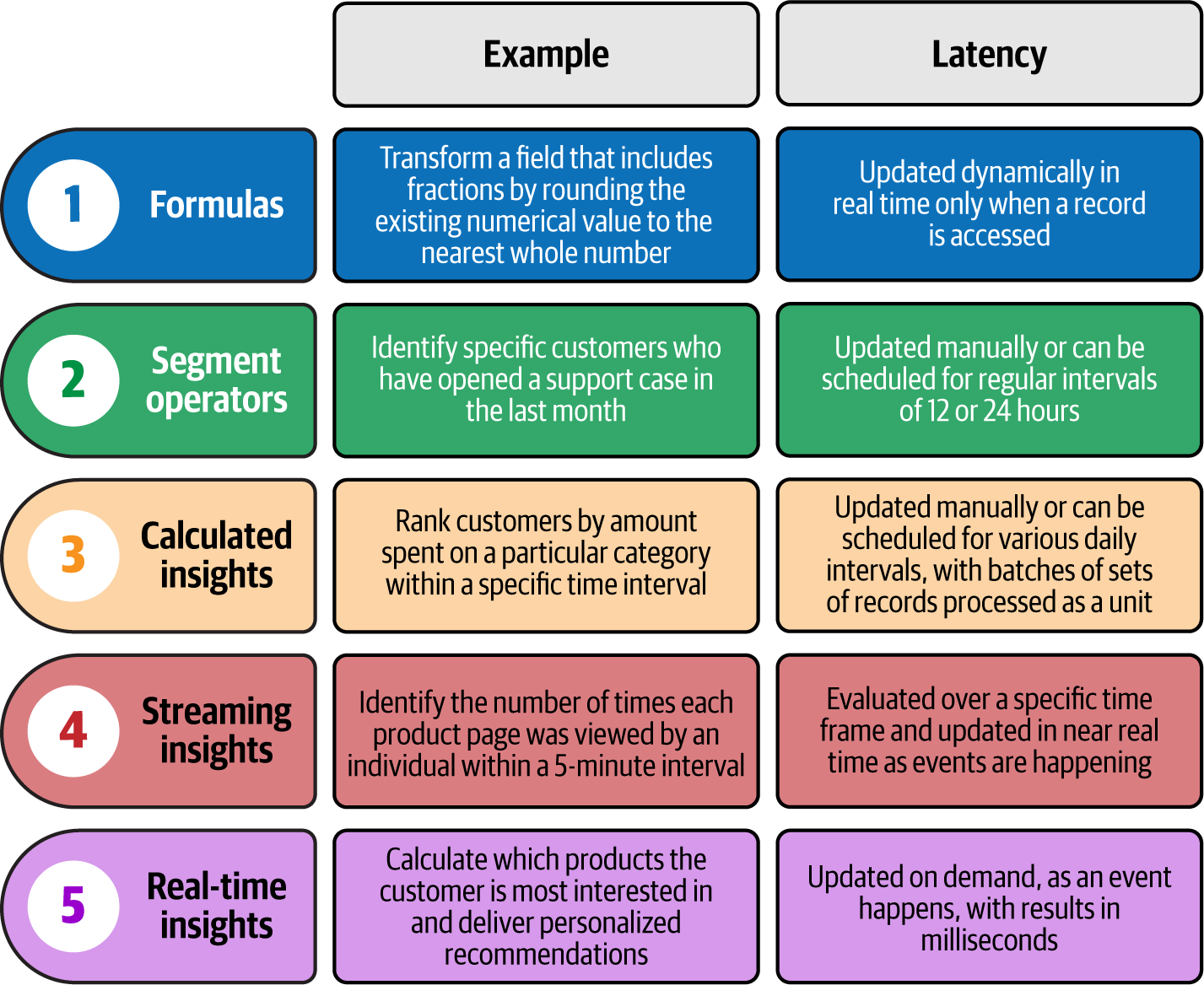 Latency levels of each Data Cloud metric